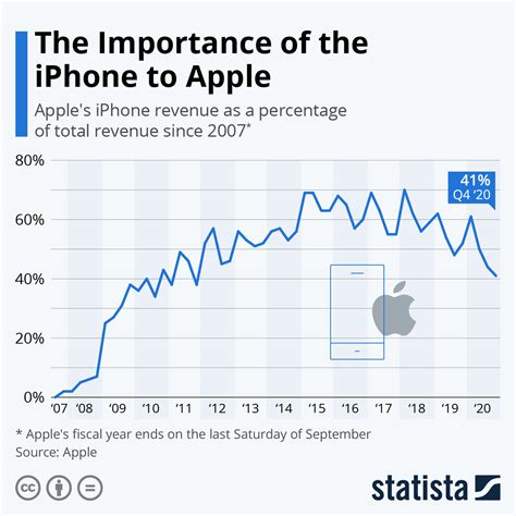 How Important Is The Iphone To Apple Infographic