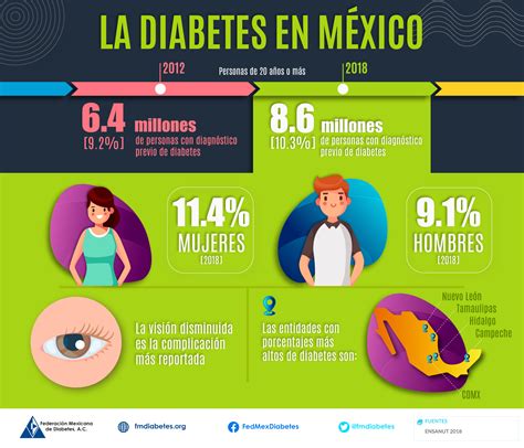 Diabetes En México Federación Mexicana De Diabetes Ac