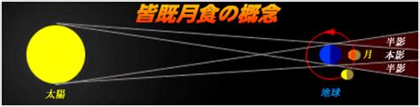 いっぱい食べて元気に過ごせた1月に感謝です。 心配していた空も晴れ、 きれいな皆既月食。 見えなくなった月がまた満月に戻るって、 なんだか運. 皆既月食特集－星空GALLERY