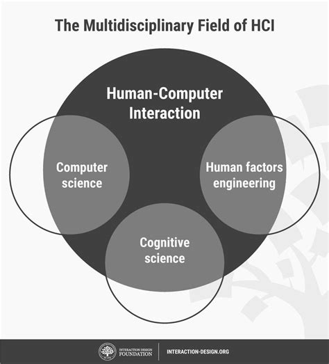 What Is Human Computer Interaction Hci Ixdf