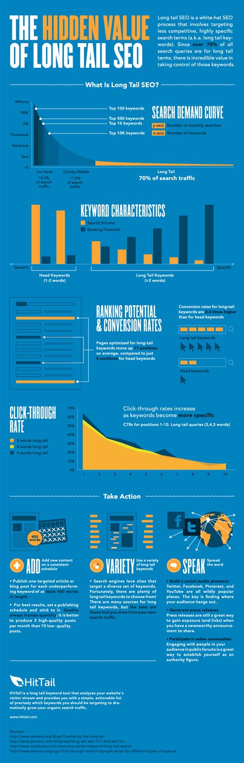 How To Successfully Implement Long Tail Seo Infographic Bit Rebels