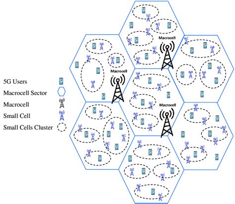 5g Nr Small Cells Deployment Download Scientific Diagram