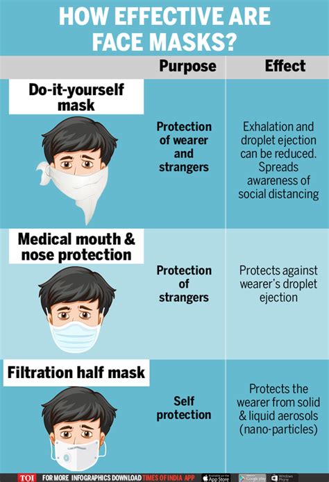 Infographic Covid 19 Which Face Mask Is For You India News Times