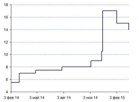 Цб повысил ключевую ставку сразу на 1 п.п., до 6,5%. Как изменялась ключевая ставка ЦБ РФ | Статбанк ...