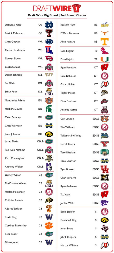 Submitted 2 years ago by officerbrando. 2017 NFL draft big board: Complete overall rankings | Nfl ...