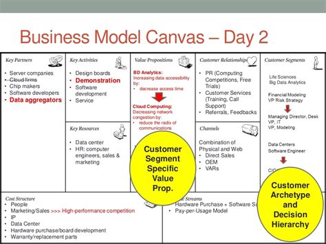 Customer Segments Business Model Canvas Business Model Canvas