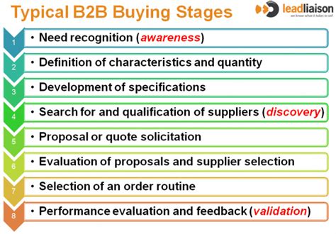 B2b Buying Process Lead Liaison