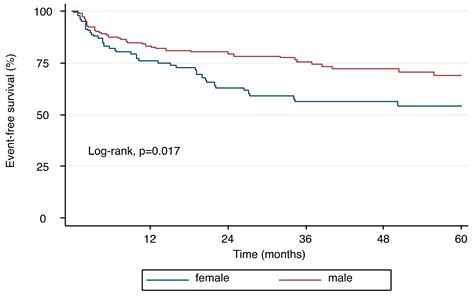 Jcm Free Full Text Sex Differences In Left Ventricular Remodeling And Outcomes In Chronic