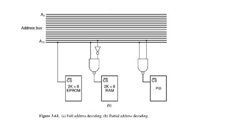 Electronic The Difference Between Full And Partial Address Decoding