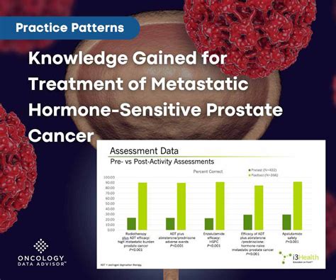 Oncology Data Advisor Knowledge Gained For Treatment Of Metastatic Hspc