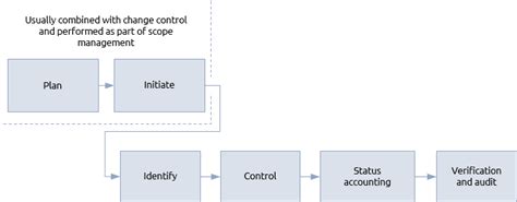 Configuration management - Praxis Framework