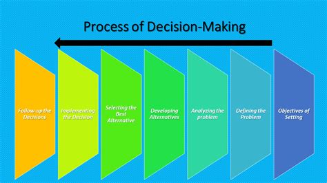What Is The Importance And Process Of Decision Making Ilearnlot