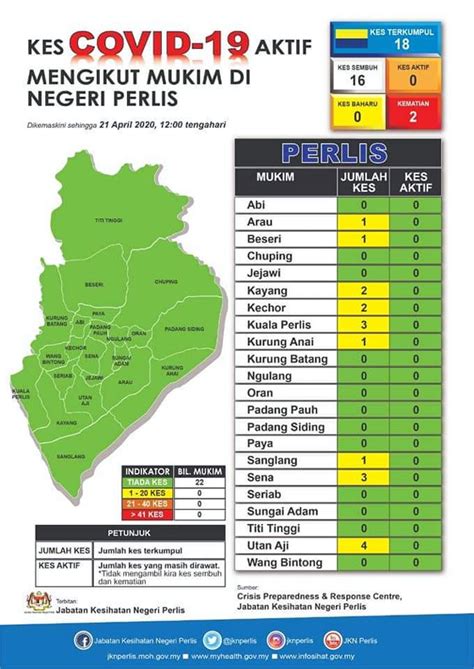 Those areas include hulu langat, petaling, kuching, seremban, kluang, johor bahru, klang, gombak, kinta, kota bahru, tawau, hilir perak, jerantut, batu pahat are in a critical state as well. Perlis now Covid-19 green zone | Free Malaysia Today