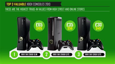 Comparemymobile Reveal The Xbox 360 As The Microsoft Console Losing