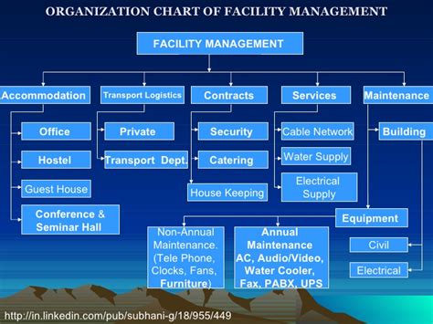 Organization chart of the maintenance dept. Organization Chart Of Facility Managemnt