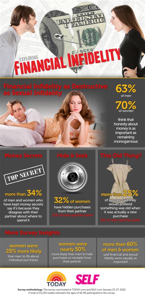 Financial Infidelity Between Couples As Damaging As Sexual Infidelity