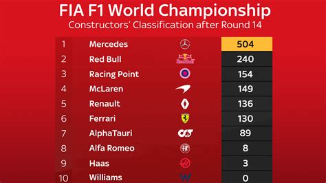 Formula 1 2020 Drivers Standings Drivers Standings Ricciardo
