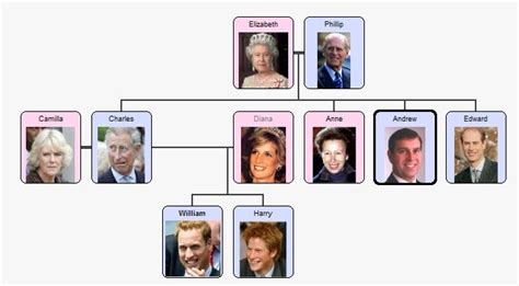 Photos and videos from the work & activities of the queen & the royal family. The English Royal Family Tree - PaulJonesBlog.com