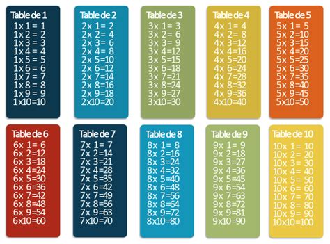 Même si apprendre le calcul avec les tables n'est pas très amusant, plus on va faire des multiplications, plus on cherche à multiplier, plus on fait du calcul mental, et plus les tables de multiplication seront apprises par cœur, et finiront par rester gravées dans notre cerveau. Par Quel Nombre Faut Il Multiplier 7 Pour Trouver 11 ...