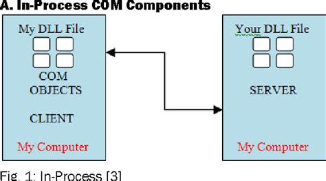 Figure 1 From Component Object Model Communication Fundamentals And Its