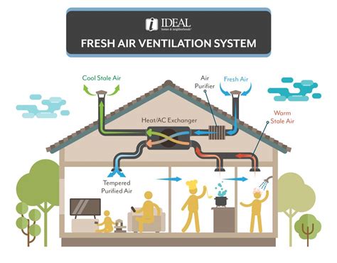 Fresh Air Ventilation System And A Healthy Home Ideal Homes