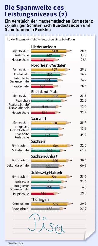 Bilderstrecke Zu Neue Pisa Studie Deutschland Holt Bei Der Bildung