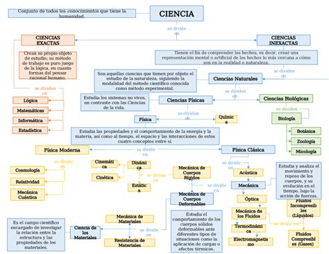 Mapa Conceptual De La Ciencia ¡guía Paso A Paso