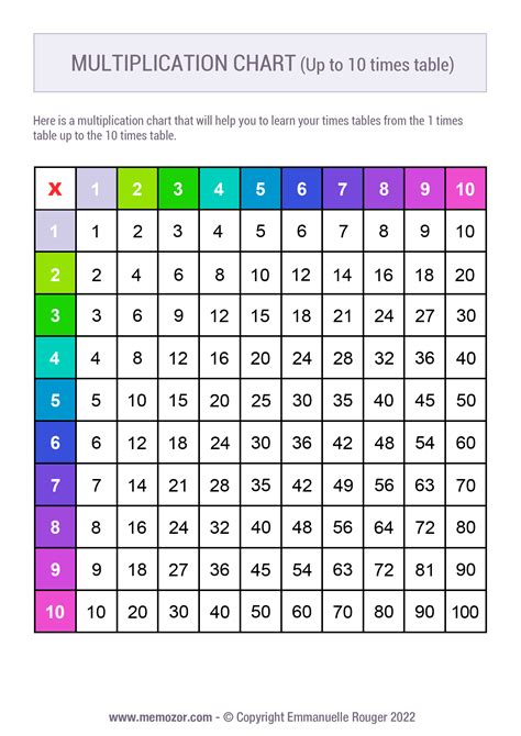 Printable Colorful Multiplication Chart No3 1 10 Free Memozor