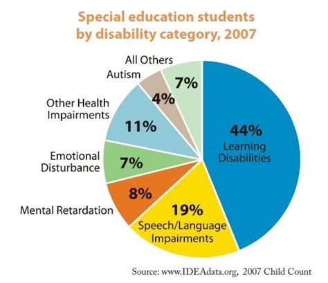 Chart Special Education Students By Disability Category Special