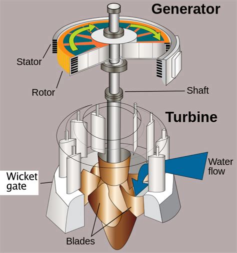 Hydroelectric Power Plant Turbines