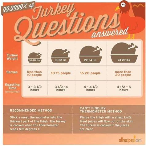 Maintain the temperature of the oil at 350 degrees f (175 degrees c), and cook turkey for 3 1/2 minutes per pound, about 35 minutes. How Long to Cook a Turkey | Turkey cooking times ...
