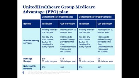 Unitedhealthcare Medicare Advantage Plan Overview 2022 Youtube