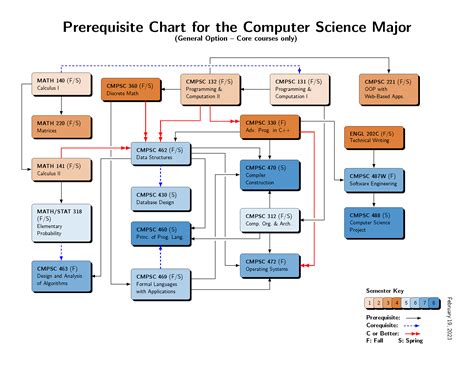 Computer Science Prerequisite Chart - General Option