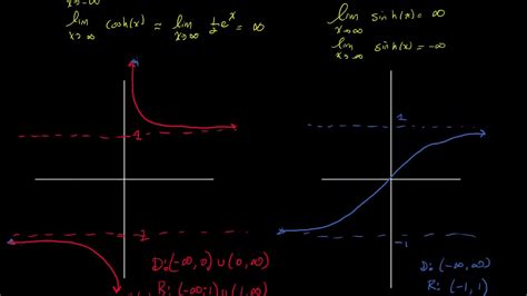Graphs Of Hyperbolic Functions Youtube