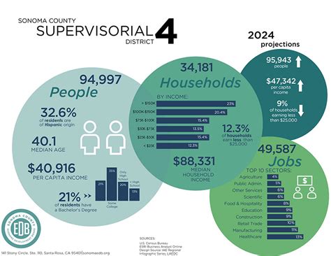 Sonoma County Supervisorial District 4 Infographic
