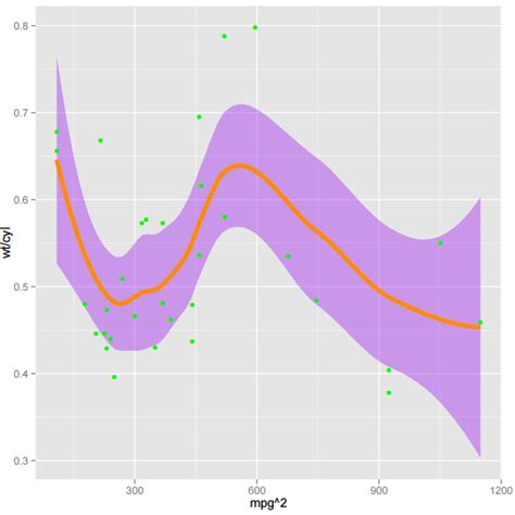 How To Overlay A Ggplot With Trend The Complete Ggplot Tutorial