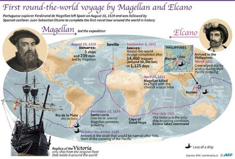 Ferdinand Magellan Circumnavigating The World