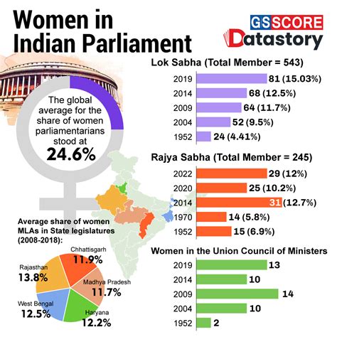 Data Story Women In Indian Parliament Gs Score
