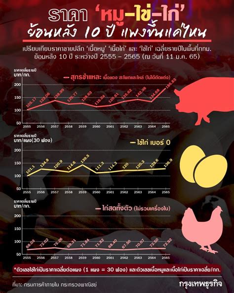 กรุงเทพธุรกิจ ราคา หมู ไข่ ไก่ ย้อนหลัง 10 ปี แพงขึ้นแค่ไหน