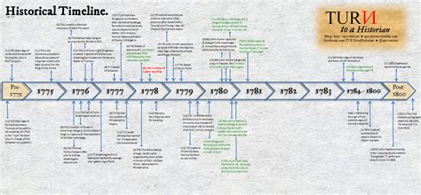 Timeline Of Historical Events Historical Timeline Historical Events