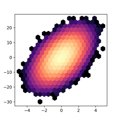 Histograma D En Matplotlib Python Charts Hot Sex Picture