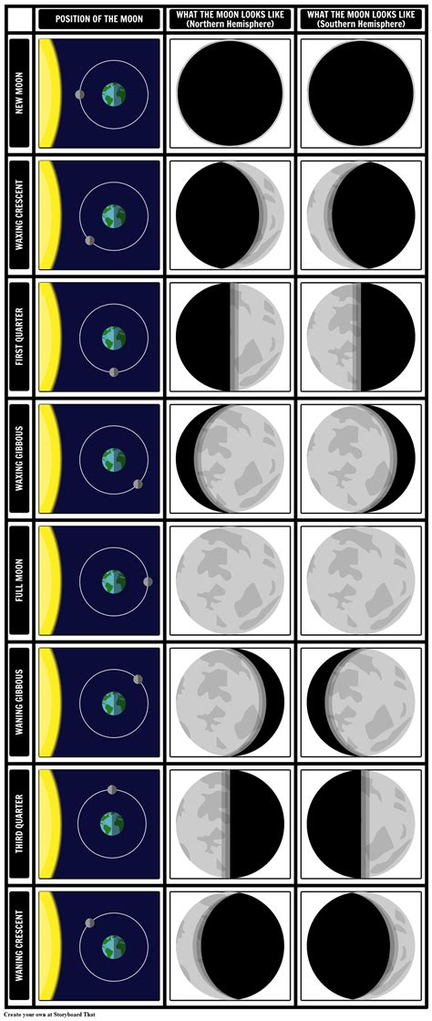 Chart Of The Phases Of The Moon Storyboard Storyboard