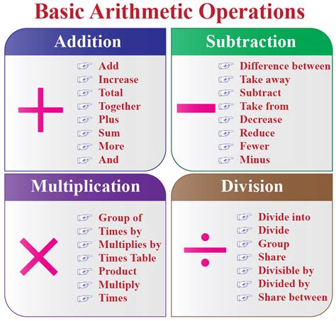 Arithmetic Definition Facts Examples Cuemath