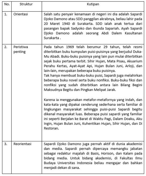 Materi Hal yang Dapat di Teladani dari Teks Biografi Mapel Bahasa Indonesia kelas 10 SMA/MA