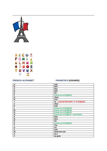 French Alphabet For Kids With Pronunciation Teaching Resources