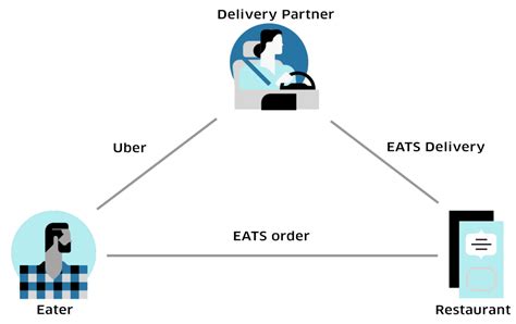 The uber app for ios uses the corelocation framework to locate a user's device. Powering UberEATS with React Native and Uber Engineering ...