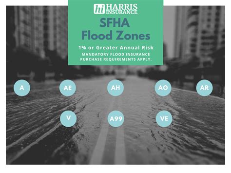 What Are Flood Zones And Do I Need Flood Insurance Harris Insurance