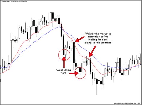 How To Use Moving Averages Daily Price Action