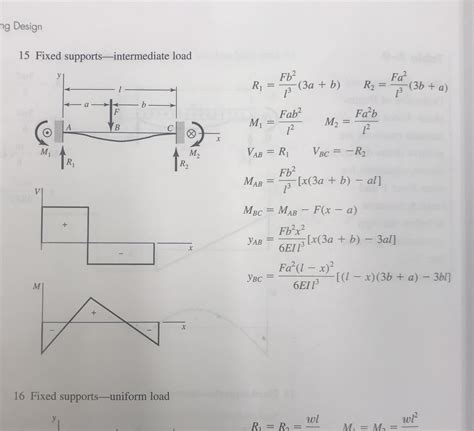 Beam Deflection For Multiple Point Loads Fixed At Both