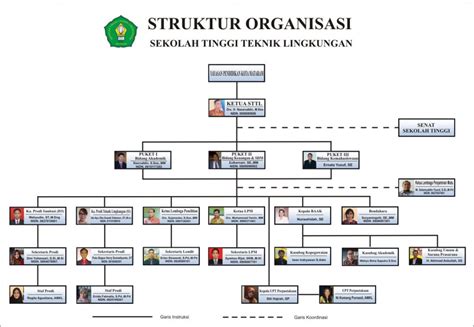 Penjelasan Struktur Organisasi Sekolah Tinggi Ilmu Imagesee